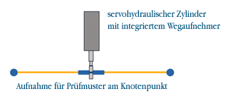 Prüfaufbau des Dauerschwingfestigkeitstests