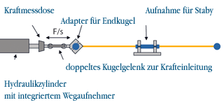 Prüfaufbau des Zugversuchs