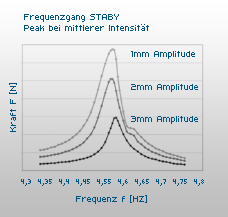 Frequenzgang Staby