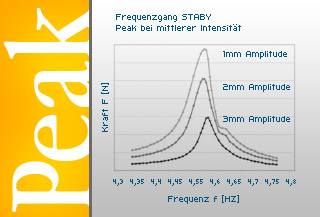 Staby Peak Diagramm